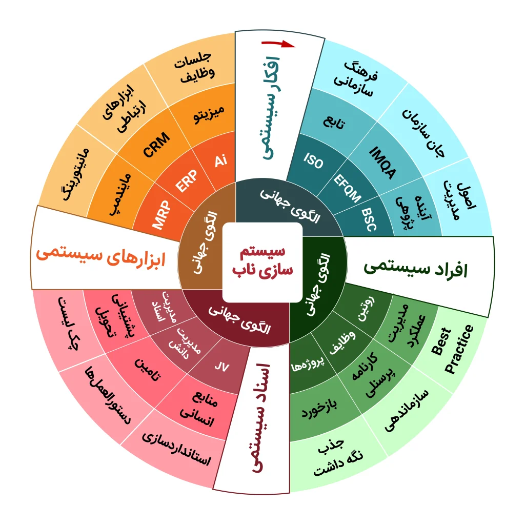 رشد کسب و کار سیستم‌سازی ناب سیستم سازی